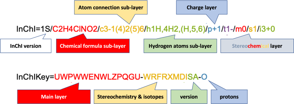 disgram showing how a InChI is built up from layers