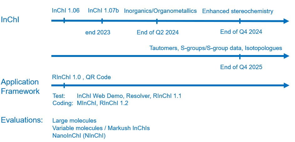 InChI Roadmap for 2024 - dated Nov 2023 schematic of the InChI development roadmap for 2024-2025